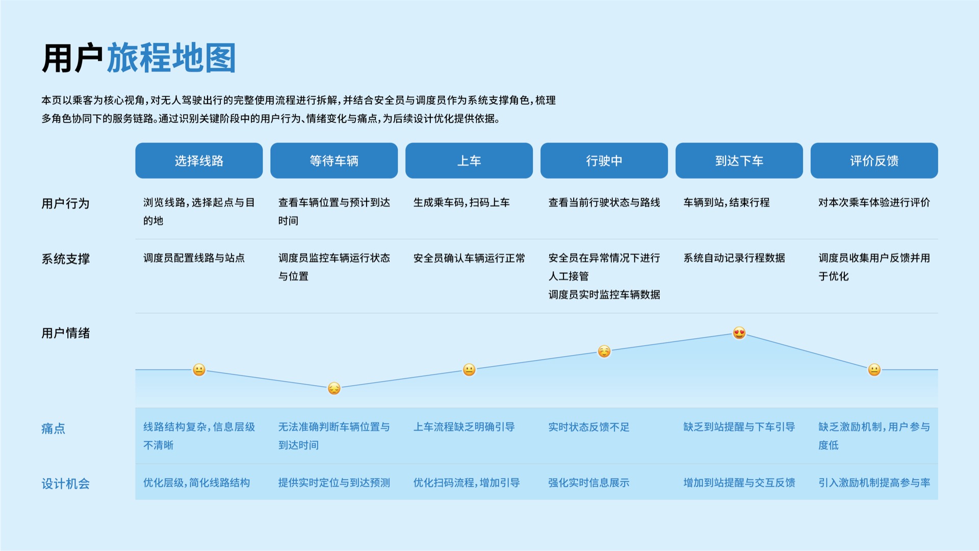 悦享智行用户旅程地图
